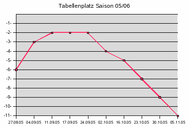 Tabelle 5.11.05